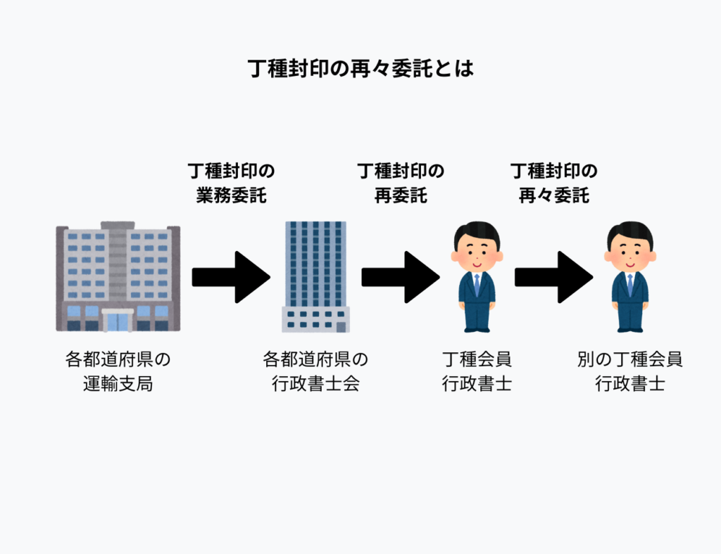 丁種封印の再々委託とは（丁種封印再々委託の流れを表した図）